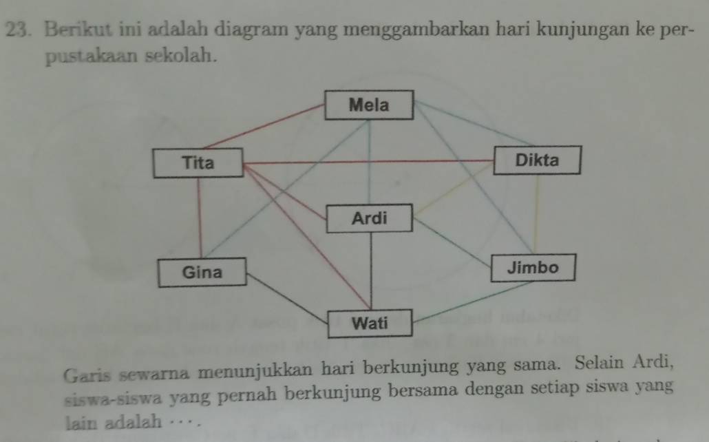 Berikut ini adalah diagram yang menggambarkan hari kunjungan ke per- 
pustakaan sekolah. 
Garis sewarna menunjukkan hari berkunjung yang sama. Selain Ardi, 
siswa-siswa yang pernah berkunjung bersama dengan setiap siswa yang 
lain adalah .··.