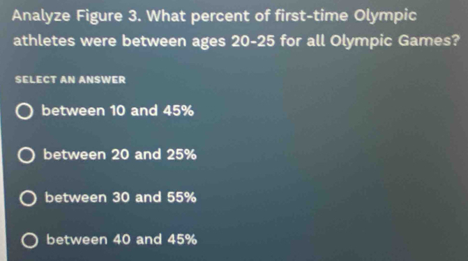 Analyze Figure 3. What percent of first-time Olympic
athletes were between ages 20-25 for all Olympic Games?
SELECT AN ANSWER
between 10 and 45%
between 20 and 25%
between 30 and 55%
between 40 and 45%