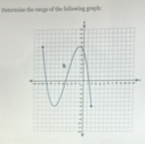 Determine the cange of the Iollowing graph: