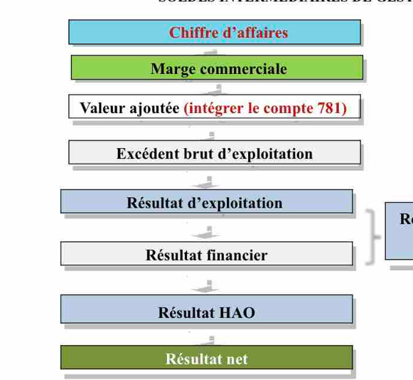 Chiffre d’affaires 
Marge commerciale 
Valeur ajoutée (intégrer le compte 781) 
Excédent brut d’exploitation 
Résultat d’exploitation 
R 
Résultat financier 
Résultat HAO 
Résultat net