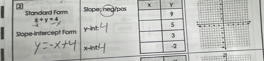 Standard Form Slope: neg/pos
x+y=4

Slope-Intercept Form y -int:
x -int: