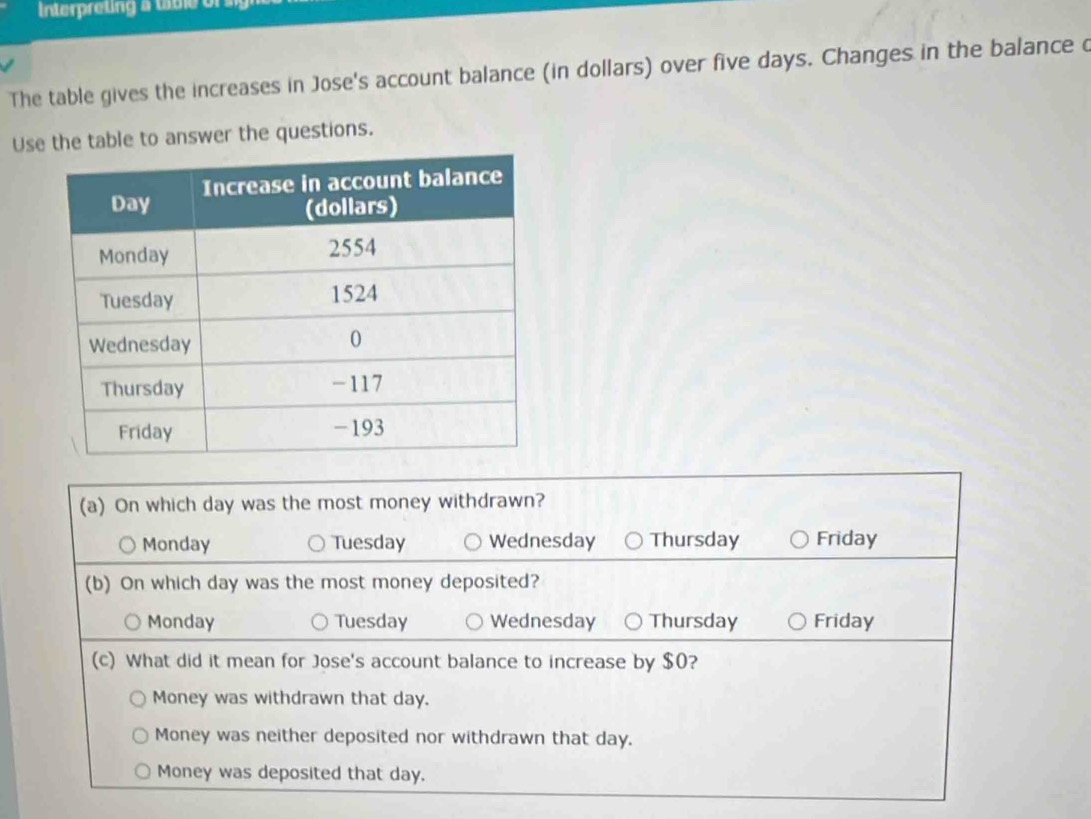 Interpreting a tibe of 
The table gives the increases in Jose's account balance (in dollars) over five days. Changes in the balance c
Use the table to answer the questions.
(a) On which day was the most money withdrawn?
Monday Tuesday Wednesday Thursday Friday
(b) On which day was the most money deposited?
Monday Tuesday Wednesday Thursday Friday
(c) What did it mean for Jose's account balance to increase by $0?
Money was withdrawn that day.
Money was neither deposited nor withdrawn that day.
Money was deposited that day.