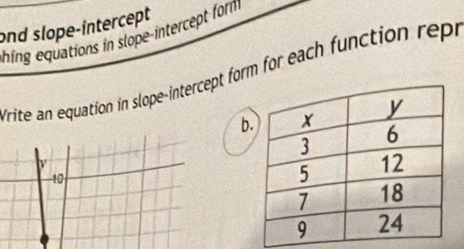 ond slope-intercept 
hing equations in slope-intercept form 
Krite an equation in slope-intercept form for each function repr 
b
40