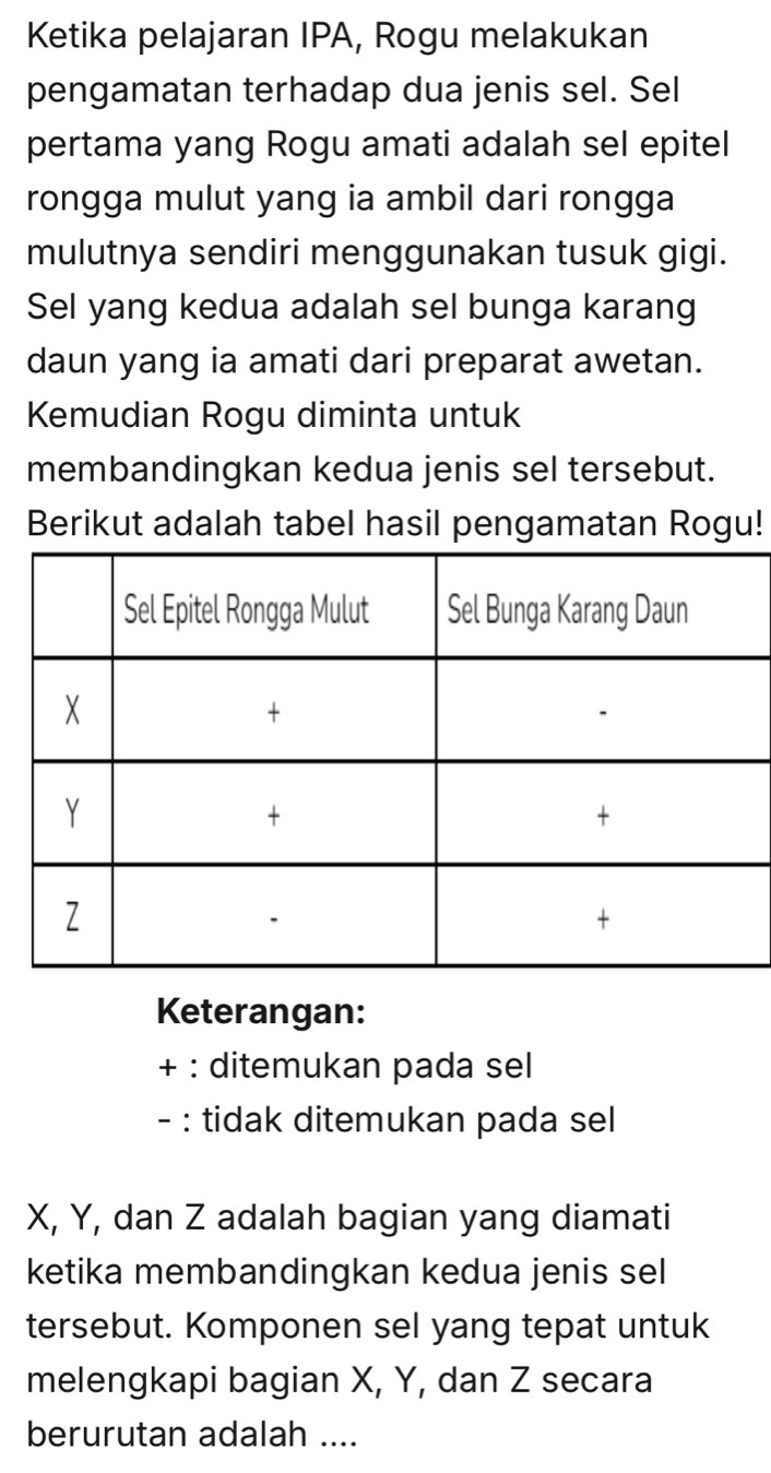 Ketika pelajaran IPA, Rogu melakukan 
pengamatan terhadap dua jenis sel. Sel 
pertama yang Rogu amati adalah sel epitel 
rongga mulut yang ia ambil dari rongga 
mulutnya sendiri menggunakan tusuk gigi. 
Sel yang kedua adalah sel bunga karang 
daun yang ia amati dari preparat awetan. 
Kemudian Rogu diminta untuk 
membandingkan kedua jenis sel tersebut. 
Berikut adalah tabel hasil pengamatan Rogu! 
Keterangan: 
+ : ditemukan pada sel 
- : tidak ditemukan pada sel
X, Y, dan Z adalah bagian yang diamati 
ketika membandingkan kedua jenis sel 
tersebut. Komponen sel yang tepat untuk 
melengkapi bagian X, Y, dan Z secara 
berurutan adalah ....