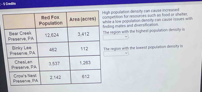 Credits
opulation density can cause increased
etition for resources such as food or shelter,
a low population density can cause issues with
g mates and diversification.
gion with the highest population density is
egion with the lowest population density is