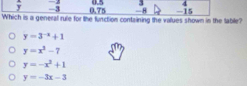 4
y -3 0.75 0.5 3 -15
-8
Which is a general rule for the function containing the values shown in the table?
y=3^(-x)+1
y=x^2-7
y=-x^2+1
y=-3x-3