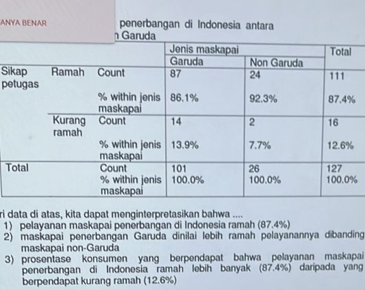 ANYA BENAR penerbangan di Indonesia antara 
Si 
p 
T 
ri data di atas, kita dapat menginterpretasikan bahwa .... 
1) pelayanan maskapai penerbangan di Indonesia ramah (87.4%) 
2) maskapai penerbangan Garuða dinilai lebih ramah pelayanannya dibanding 
maskapai non-Garuda 
3) prosentase konsumen yang berpendapat bahwa pelayanan maskapai 
penerbangan di Indonesia ramah lebih banyak (87.4%) daripada yang 
berpendapat kurang ramah (12.6%)