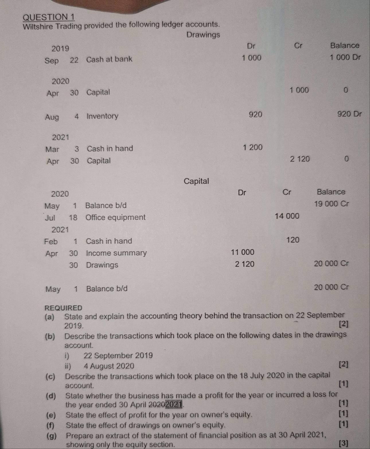 Wiltshire Trading provided the following ledger accounts. 
Drawings 
2019 
Cr 
Dr Balance 
Sep 22 Cash at bank 1 000 1 000 Dr 
2020 
Apr 30 Capital
1 000 0 
Aug 4 Inventory
920 920 Dr 
2021 
Mar 3 Cash in hand 1 200
Apr 30 Capital 2 120 0 
Capital 
2020 Dr Cr Balance 
May 1 Balance b/d 19 000 Cr 
Jul 18 Office equipment 14 000
2021 
Feb 1 Cash in hand 120
Apr 30 Income summary 11 000
30 Drawings 2 120 20 000 Cr 
May 1 Balance b/d 20 000 Cr 
REQUIRED 
(a) State and explain the accounting theory behind the transaction on 22 September 
2019. 
[2] 
(b) Describe the transactions which took place on the following dates in the drawings 
account. 
i) 22 September 2019 
ii) 4 August 2020 [2] 
(c) Describe the transactions which took place on the 18 July 2020 in the capital 
account. 
[1] 
(d) State whether the business has made a profit for the year or incurred a loss for 
the year ended 30 April 20202021. [1] 
(e) State the effect of profit for the year on owner's equity. [1] 
(f) State the effect of drawings on owner's equity. [1] 
(g) Prepare an extract of the statement of financial position as at 30 April 2021, 
showing only the equity section. [3]