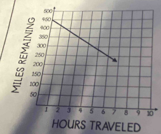 HOURS TRAVELED