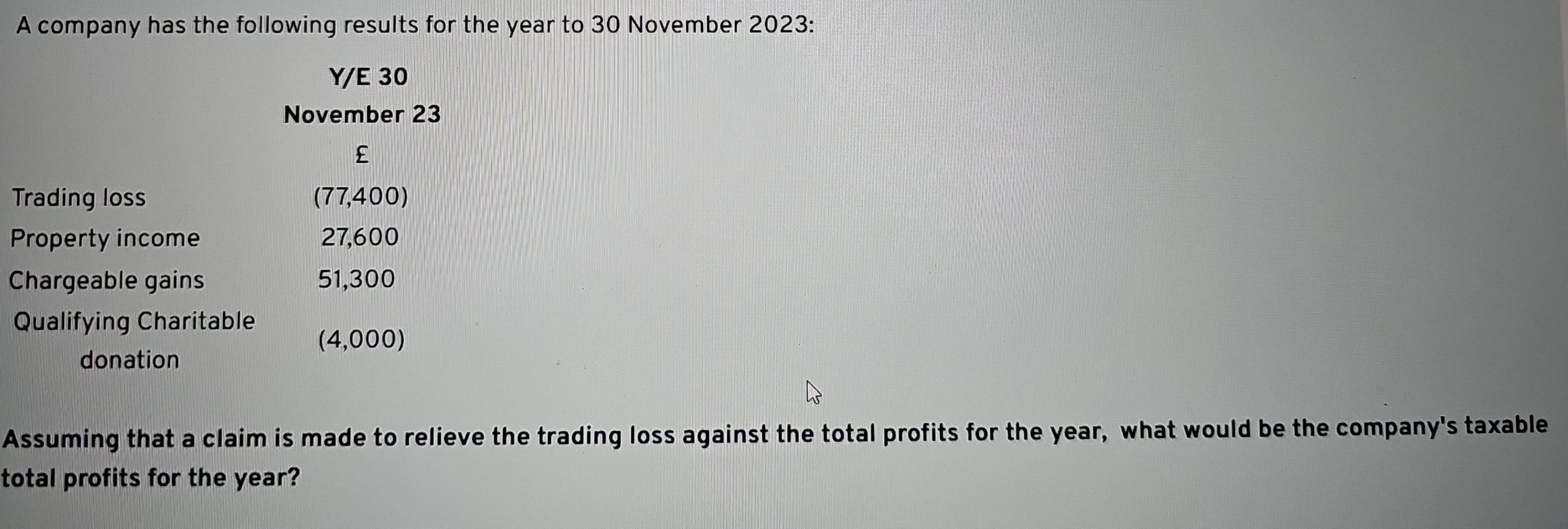 A company has the following results for the year to 30 November 2023: 
Y/E 30
November 23
£ 
Trading loss (77,400) 
Property income 27,600
Chargeable gains 51,300
Qualifying Charitable 
(4,000) 
donation 
Assuming that a claim is made to relieve the trading loss against the total profits for the year, what would be the company's taxable 
total profits for the year?