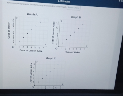 2.10 Practice 
Which graph represents the relationship shown in the table? Graph Select Choice 
Graph B
y
1
x
2 3 4 5 6 1
Cups of Water 
Graph C
y
5
2