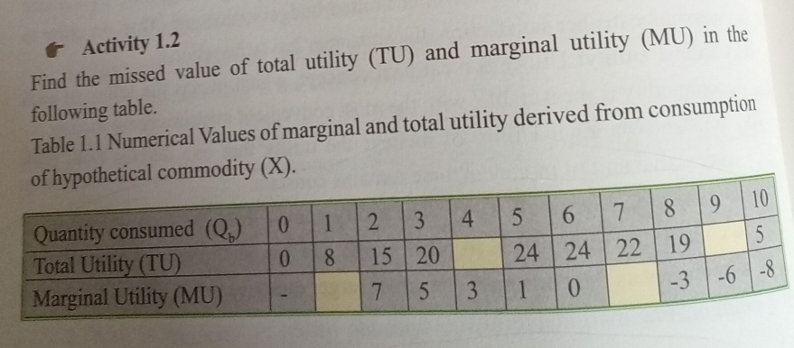 Activity 1.2
Find the missed value of total utility (TU) and marginal utility (MU) in the
following table.
Table 1.1 Numerical Values of marginal and total utility derived from consumption
hypothetical commodity (X).