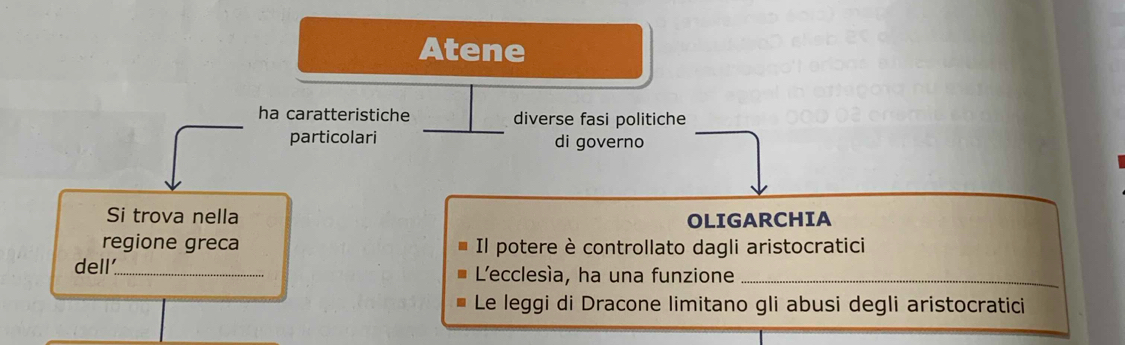 Atene 
ha caratteristiche diverse fasi politiche 
particolari _di governo 
Si trova nella OLIGARCHIA 
regione greca Il potere è controllato dagli aristocratici 
dell'_ L'ecclesía, ha una funzione_ 
Le leggi di Dracone limitano gli abusi degli aristocratici