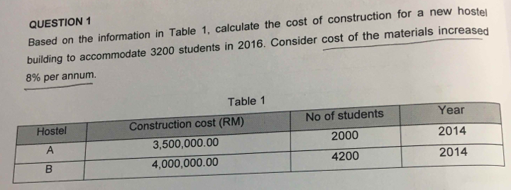 Based on the information in Table 1, calculate the cost of construction for a new hostel 
building to accommodate 3200 students in 2016. Consider cost of the materials increased
8% per annum.