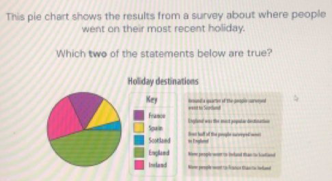 This pie chart shows the results from a survey about where people
went on their most recent holiday.
Which two of the statements below are true?
Holiday destinations
Key Reoundia quartes of the peopis surenyed
want to Sepcland
Framce Englanol was the most poqoular dectination
Sgusin Heet haff of the peophe surweyed meen
Scorland = Englaned
England Niene people woerro infand rtanracicatiane
Ineland Nann penple soont ca Arance thanta lnkeed