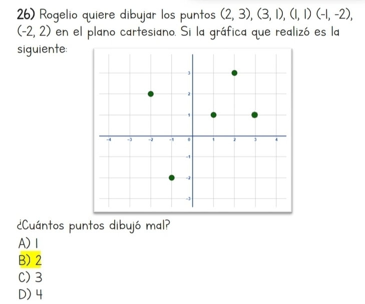 Rogelio quiere dibujar los puntos (2,3), (3,1), (1,1)(-1,-2),
(-2,2) en el plano cartesiano. Si la gráfica que realizó es la
siguiente:
¿Cuántos puntos dibujó mal?
A) Ⅰ
B) 2
C) 3
D) 4