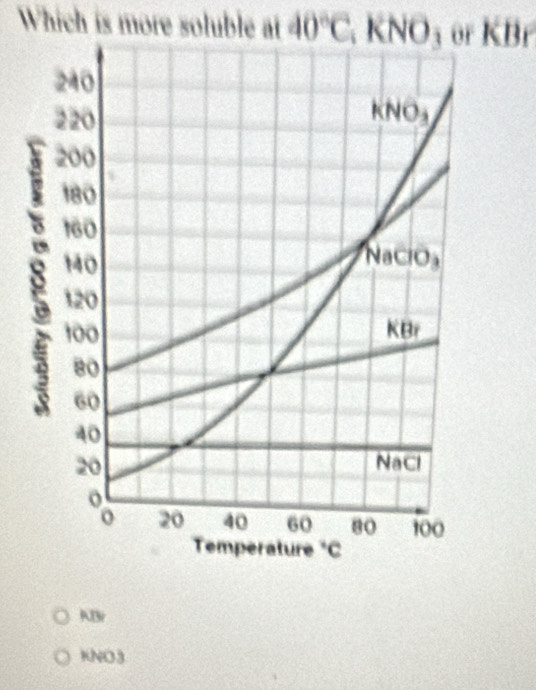 Which is more soluble at 40°C K O_3 or KBr
ABr
KNO3