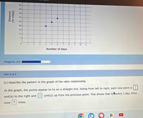 Describe the pattern in the graph of the ratio relationship. 
In the graph, the points appear to lie on a straight line. Going from left to right, each new point is □
unit(s) to the right and □ unit(s) up from the previous point. This shows that forrevery 1 day, Shen 
runs 7 miles.