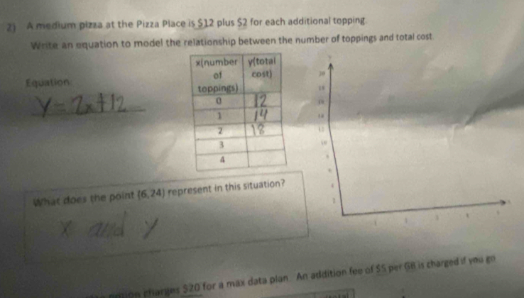 A medium pizza at the Pizza Place is $12 plus $2 for each additional topping. 
Write an equation to model the relationship between the number of toppings and total cost. 
Equation 
_ 
What does the point (6,24) represent in this situation? 
nmion charges $20 for a max data plan. An addition fee of $S per GB is charged if you go