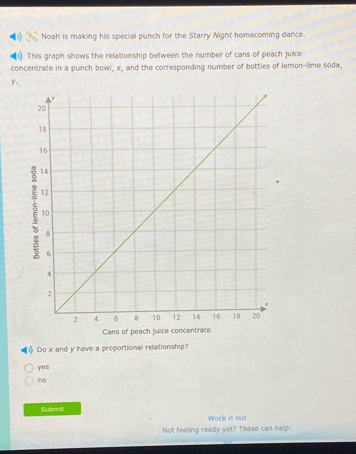 Noah is making his special punch for the Starry Night homecoming dance.
This graph shows the relationship between the number of cans of peach juice
concentrate in a punch bowl, x, and the corresponding number of bottles of lemon-lime soda,
y.
Cans of peach juice concentrate
)Do x and y have a proportional relationship?
yes
no
Submit
Work it out
Not feeling ready yet? These can help: