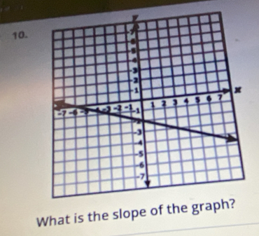 What is the slope of the graph?