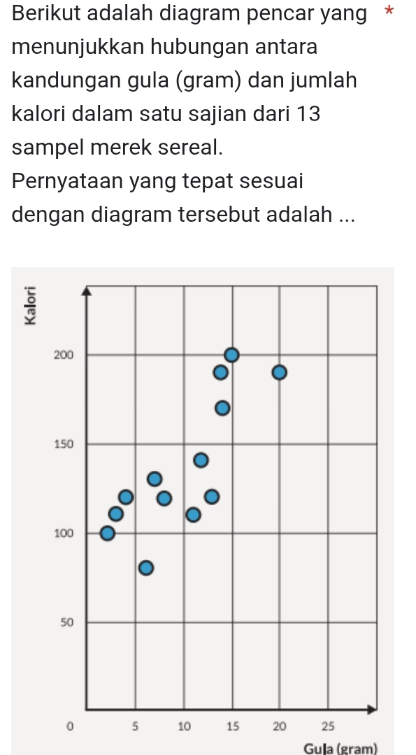 Berikut adalah diagram pencar yang * 
menunjukkan hubungan antara 
kandungan gula (gram) dan jumlah 
kalori dalam satu sajian dari 13
sampel merek sereal. 
Pernyataan yang tepat sesuai 
dengan diagram tersebut adalah ... 
Gua (gram)