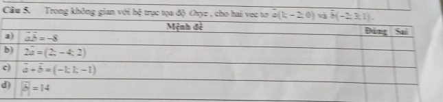 Cầu 5. Trong không gian với hệ trục tọa độ Oyz , cho hai vec tơ overline a(k-2,0)
c
d