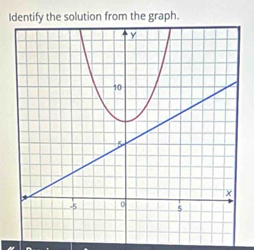 Identify the solution from the graph.