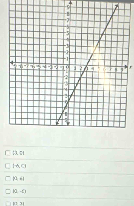 -9
(3,0)
(-6,0)
(0,6)
(0,-6)
(0,3)