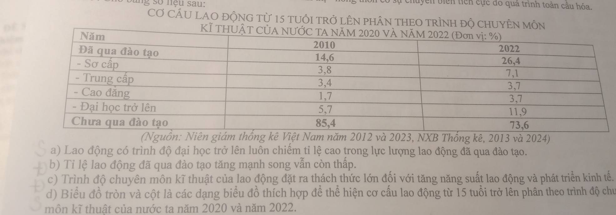 Sang số liệu sau: 
Vên biên tích cực đo quá trình toàn cầu hóa 
CƠ CẤU LAO ĐỘNG Từ 15 TUÔI TRở LÊN PHÂN THEO TRÌNH ĐỘ CHUYÊN MÔN 
à 2023, NXB Thống kê, 2013 và 2024) 
a) Lao động có trình độ đại học trở lên luôn chiếm tỉ lệ cao trong lực lượng lao động đã qua đào tạo. 
b) Tỉ lệ lao động đã qua đào tạo tăng mạnh song vẫn còn thấp. 
c) Trình độ chuyên môn kĩ thuật của lao động đặt ra thách thức lớn đối với tăng năng suất lao động và phát triển kinh tế. 
d) Biểu đồ tròn và cột là các dạng biểu đồ thích hợp để thể hiện cơ cấu lao động từ 15 tuổi trở lên phân theo trình độ chu 
môn kĩ thuật của nước ta năm 2020 và năm 2022.