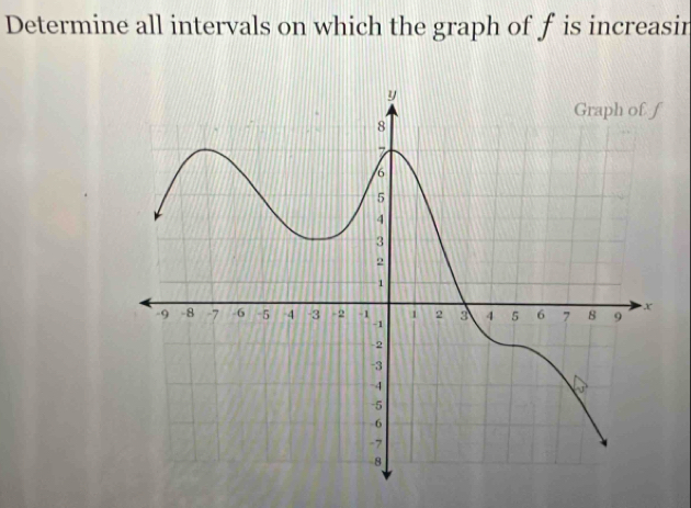 Determine all intervals on which the graph of f is increasin