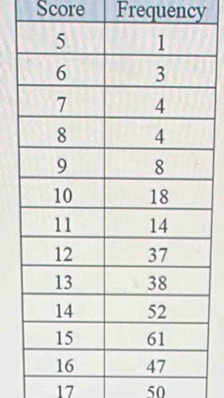 Score Frequency
17 50