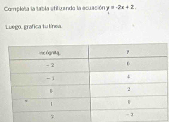 Completa la tabla utilizando la ecuación y=-2x+2. 
Luego, grafica tu línea.