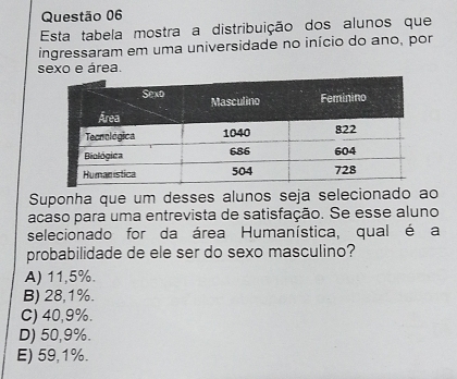 Esta tabela mostra a distribuição dos alunos que
ingressaram em uma universidade no início do ano, por
sexo e área.
Suponha que um desses alunos seja selecionado ao
acaso para uma entrevista de satisfação. Se esse aluno
selecionado for da área Humanística, qual é a
probabilidade de ele ser do sexo masculino?
A) 11,5%.
B) 28,1%.
C) 40,9%.
D) 50,9%.
E) 59,1%.