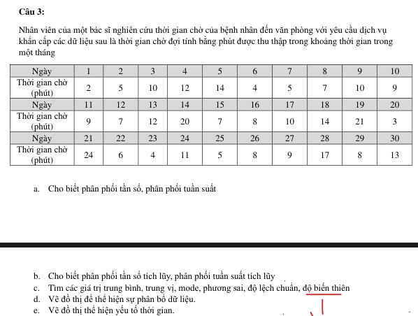 Nhân viên của một bác sĩ nghiên cứu thời gian chờ của bệnh nhân đến văn phòng với yêu cầu dịch vụ 
khẩn cấp các dữ liệu sau là thời gian chờ đợi tính bằng phút được thu thập trong khoảng thời gian trong 
một tháng 
a. Cho biết phân phối tần số, phân phối tuần suất 
b. Cho biết phân phối tần số tích lũy, phân phối tuần suất tích lũy 
c. Tìm các giá trị trung bình, trung vị, mode, phương sai, độ lệch chuẩn, độ biển thiên 
d. Về đồ thị đề thể hiện sự phân bố dữ liệu. 
e.Vẽ đồ thị thể hiện yếu tố thời gian.