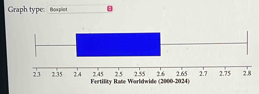 Graph type: Boxplot