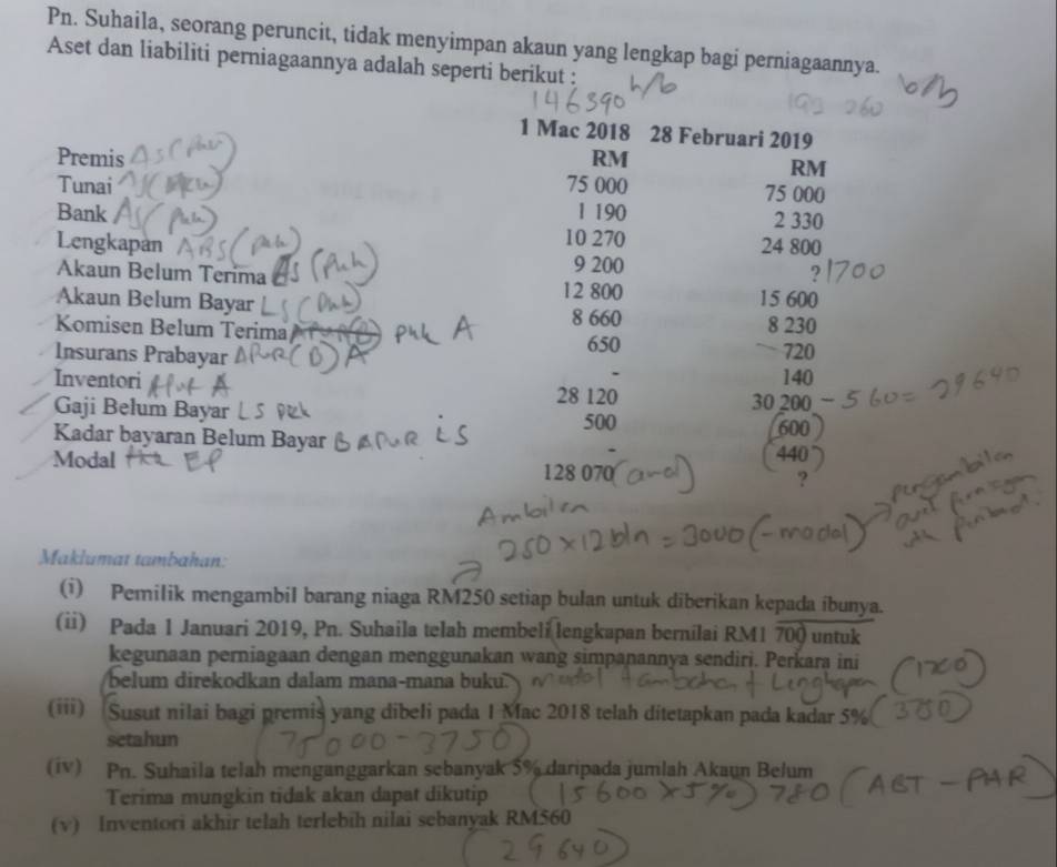 Pn. Suhaila, seorang peruncit, tidak menyimpan akaun yang lengkap bagi perniagaannya. 
Aset dan liabiliti perniagaannya adalah seperti berikut : 
1 Mac 2018 28 Februari 2019
Premis RM
RM
Tunai 75 000 75 000
Bank 1 190 2 330
10 270
Lengkapán 24 800
Akaun Belum Teríma 9 200
? 
Akaun Belum Bayar
12 800 15 600
8 660 8 230
Komisen Belum Terima 
Insurans Prabayar 650 ` 720
Inventori 140
28 120
Gaji Belum Bayar ↓ 30 200
500
Kadar bayaran Belum Bayar 600
440
Modal 128 070
Maklumat tambahan: 
(i) Pemilik mengambil barang niaga RM250 setiap bulan untuk diberikan kepada ibunya. 
(ii) Pada 1 Januari 2019, Pn. Suhaila telah membeli lengkapan bernilai RM1 700 untuk 
kegunaan perniagaan dengan menggunakan wang simpanannya sendiri. Perkara ini 
belum direkodkan dalam mana-mana buku. 
(iii) Susut nilai bagi premis yang dibeli pada I Mac 2018 telah ditetapkan pada kadar 5%
setahun 
(iv) Pn. Suhaila telah menganggarkan sebanyak 5% daripada jumlah Akaun Belum 
Terima mungkin tidak akan dapat dikutip 
(v) Inventori akhir telah terlebih nilai sebanyak RM560