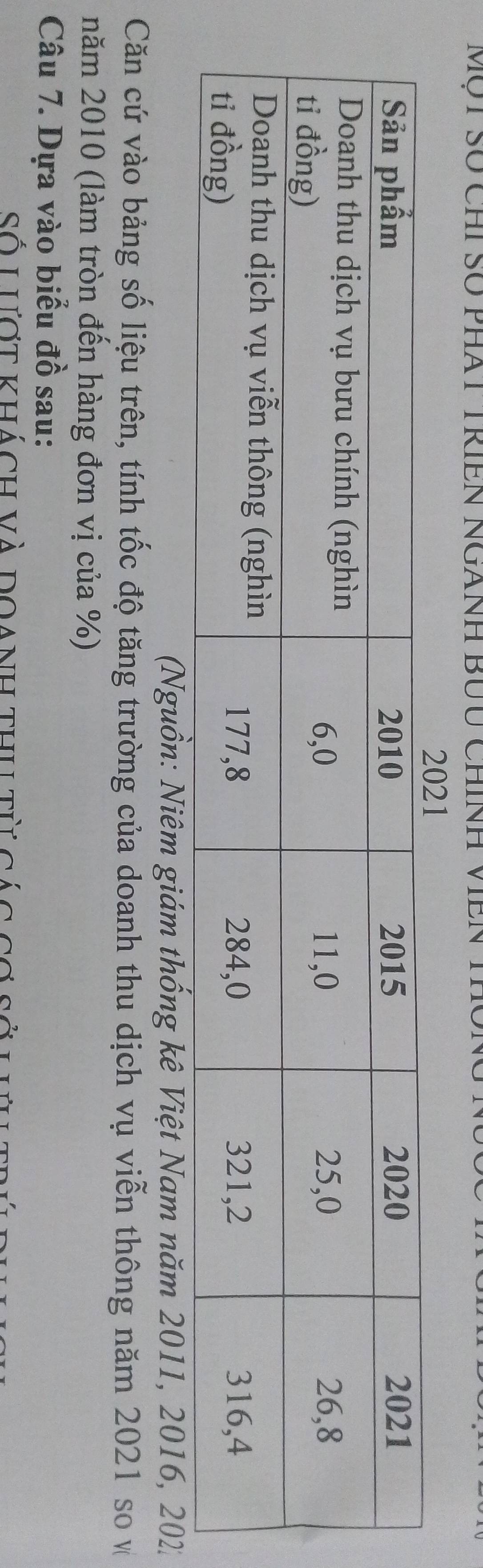 Một Số Chi Số phát TRIền Nganh BUu Chính VIền 
(Nguồn: Niêm giám thống kê Việt Nam năm 2011, 2016, 20
Căn cứ vào bảng số liệu trên, tính tốc độ tăng trường của doanh thu dịch vụ viễn thông năm 2021 so v 
năm 2010 (làm tròn đến hàng đơn vị của %) 
Câu 7. Dựa vào biểu đồ sau: 
Số lượt khách và doanh thutừ