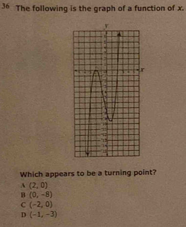 The following is the graph of a function of x.
Which appears to be a turning point?
A (2,0)
B (0,-8)
C (-2,0)
D (-1,-3)