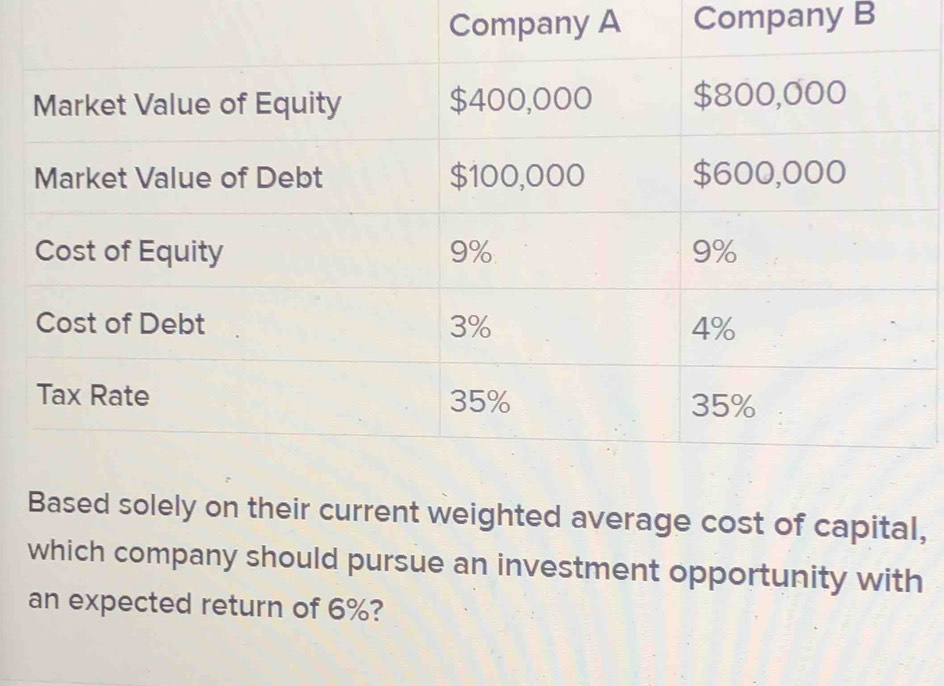 Company A Company B 
Based solely on their current weighted average cost of capital, 
which company should pursue an investment opportunity with 
an expected return of 6%?