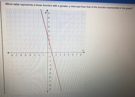 Which table represents a linear function with a greate of the function represented in the graph?