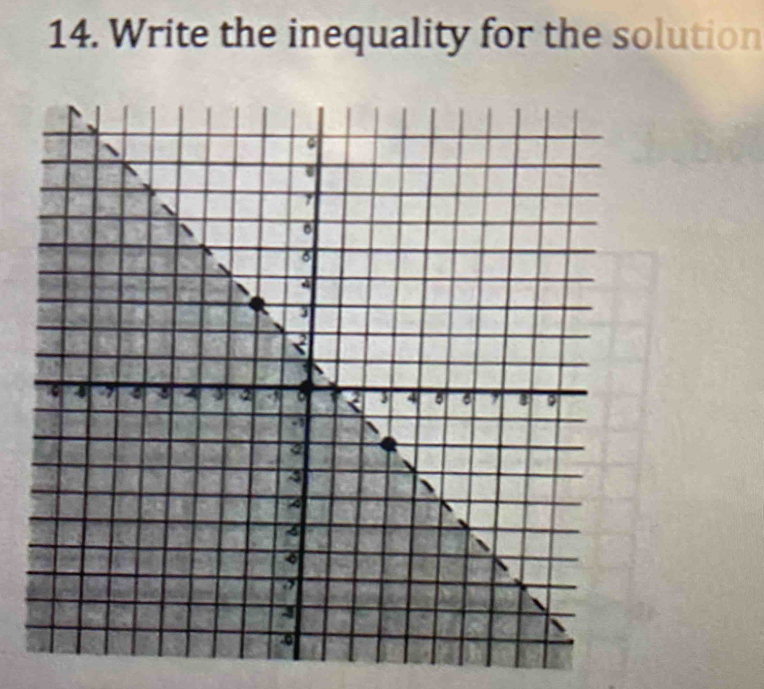 Write the inequality for the solution