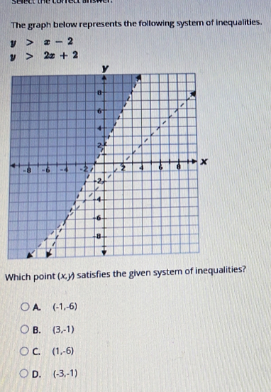 sec the coret answer
The graph below represents the following system of inequalities.
y>x-2
y>2x+2
Which point (x,y) satisfies the given system of inequalities?
A. (-1,-6)
B. (3,-1)
C. (1,-6)
D. (-3,-1)