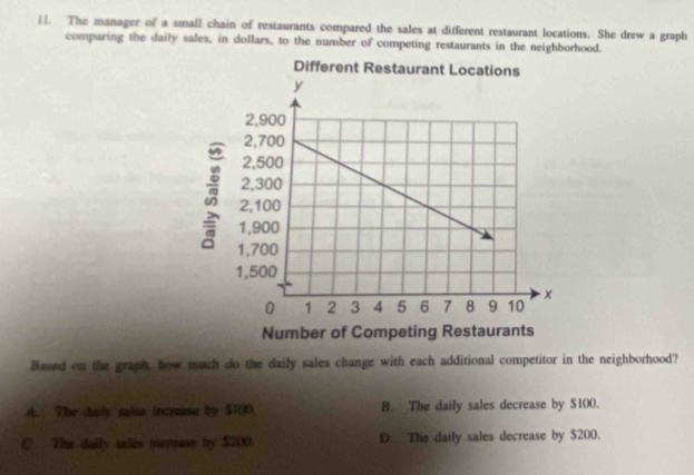 The manager of a small chain of restaurants compared the sales at different restaurant locations. She drew a graph
comparing the daily sales, in dollars, to the number of competing restaurants in the neighborhood.
Based on the graph, how much do the daily sales change with each additional competitor in the neighborhood?
A. The daly saiss increuse by $100 B. The daily sales decrease by $100.
C. The daily sales mereuse by $200. D. The daily sales decrease by $200.