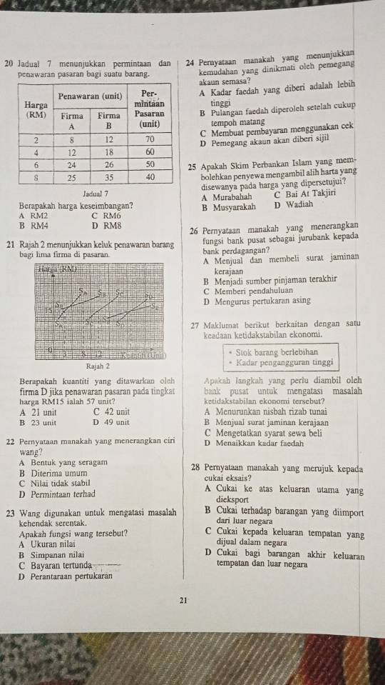 Jadual 7 menunjukkan permintaan dan 24 Pernyataan manakah yang menunjukkan
penawaran pasaran bagi suatu barang. kemudahan yang dinikmati olch pemegang
akaun semasa?
A Kadar faedah yang diberi adalah lebih
tinggi
B Pulangan faedah diperolch setelah cukup
tempoh matang
C Membuat pembayaran menggunakan cek
D Pemegang akaun akan diberi sijil
25 Apakah Skim Perbankan Islam yang mem
bolehkan penyewa mengambil alih harta yang
Jadual 7 disewanya pada harga yang dipersetujui?
Berapakah harga keseimbangan? A Murabahah C Bai At Takjiri
A RM2 C RM6 B Musyarakah D Wadiah
B RM4 D RM8 26 Pernyataan manakah yang menerangkan
21 Rajah 2 menunjukkan keluk penawaran barang fungsi bank pusat sebagai jurubank kepada
bagi lima firma di pasaran. bank perdagangan?
Harga (RM) A Menjual dan membeli surat jaminan
kerajaan
B Menjadi sumber pinjaman terakhir
S 55 C Memberi pendahuluan
Y D Mengurus pertukaran asing
15
27 Maklumat berikut berkaitan dengan satu
keadaan ketidakstabilan ekonomi.
8 Stok barang berlebihan
Rajah 2 Kadar pengangguran tinggi
Berapakah kuantiti yang ditawarkan oleh Apakah langkah yang perlu diambil oleh
firma D jika penawaran pasaran pada tingkat bank pusat untuk mengatasi masalah
harga RM15 ialah 57 unit? ketidakstabilan ekonomi tersebut?
A 21 unit C 42 unit A Menurunkan nisbah rizab tunai
B 23 unit D 49 unit B Menjual surat jaminan kerajaan
C Mengetatkan syarat sewa beli
22 Pernyataan manakah yang menerangkan ciri D Menaikkan kadar faedah
wang?
A Bentuk yang seragam 28 Pernyataan manakah yang merujuk kepada
B Diterima umum cukai eksais?
C Nilai tidak stabil A Cukai ke atas keluaran utama yang
D Permintaan terhad dieksport
23 Wang digunakan untuk mengatasi masalah B Cukai terhadap barangan yang diimport
dari luar negara
kehendak serentak. C Cukai kepada keluaran tempatan yang
Apakah fungsi wang tersebut?
A Ukuran nilai dijual dalam negara
D Cukai bagi barangan akhir keluaran
B Simpanan nilai tempatan dan luar negara
C Bayaran tertunda
D Perantaraan pertukaran
21