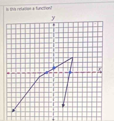 Is this relation a function? 
↓