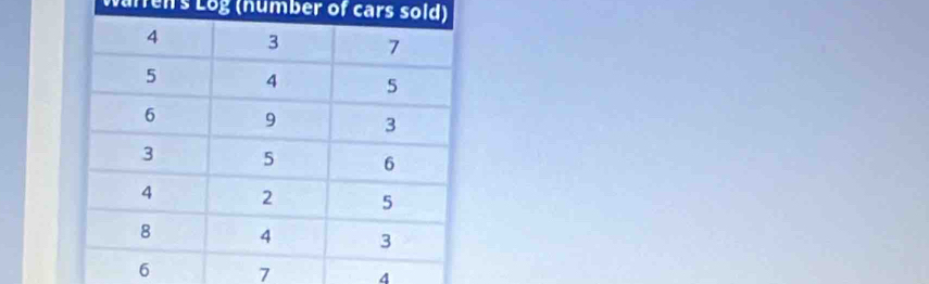 Würen's Log (number of cars sold)
7 4