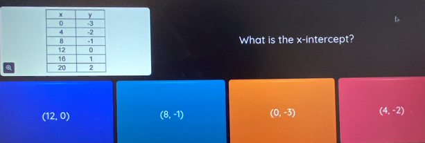 What is the x-intercept?
Q
(12,0)
(8,-1)
(0,-3)
(4,-2)