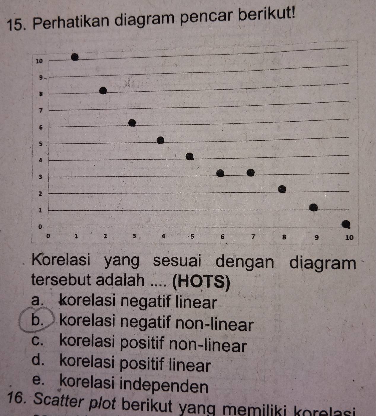 Perhatikan diagram pencar berikut!
Korelasi yang sesuai dengan diagram
tersebut adalah .... (HOTS)
a. korelasi negatif linear
b. korelasi negatif non-linear
c. korelasi positif non-linear
d. korelasi positif linear
e. korelasi independen
16. Scatter plot berikut yang memiliki korelasi