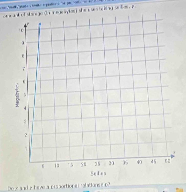 com/math/grade-//write-equations for-proportional rsl 
amof storage (in megabytes) she uses taking selfies, y
Do x and v have a proportional relationship?